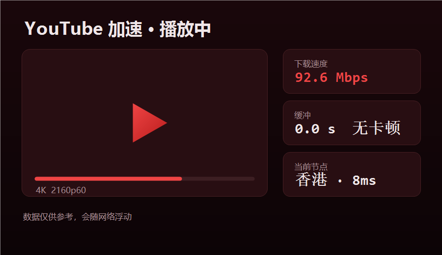 youtube加速器播放界面，4K视频加速播放显示下载速度和零缓冲无卡顿
